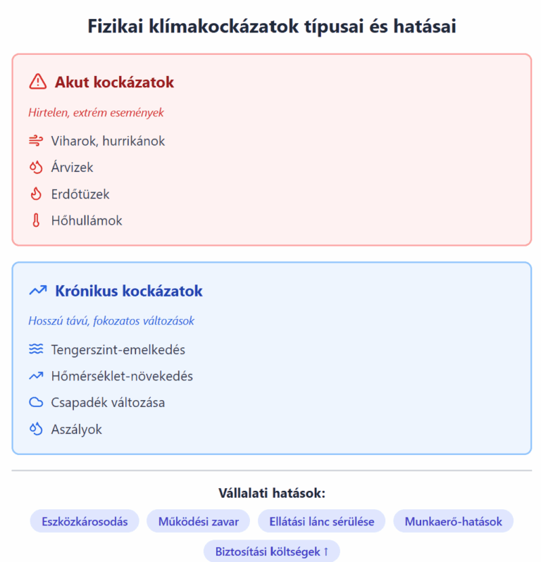 Klímaváltozás adaptációja: fizikai kockázatok és reziliencia-építés