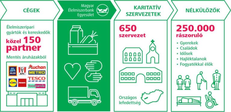 A CiviCRM használata a fundraisingben a Magyar Élelmiszerbank Egyesületnél – esettanulmány