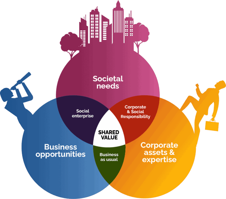 <cím>Shared Value koncepció</cím>